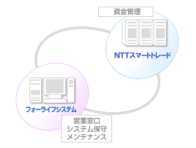 三社の関係図
